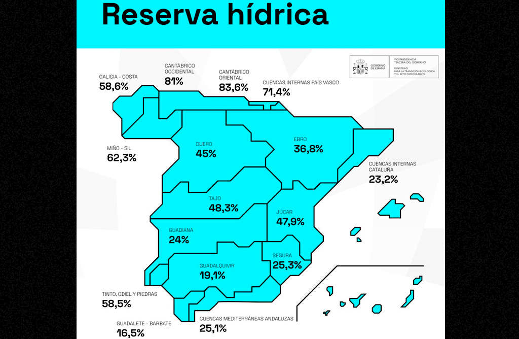 Ni el paso de la DANA hace que suban las reservas de los pantanos de la Cuenca del Segura